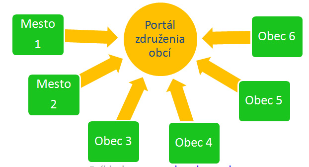 Regionlny portl zdruenia obc